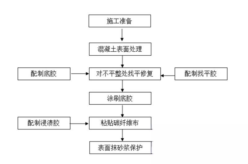 松桃碳纤维加固的优势以及使用方法